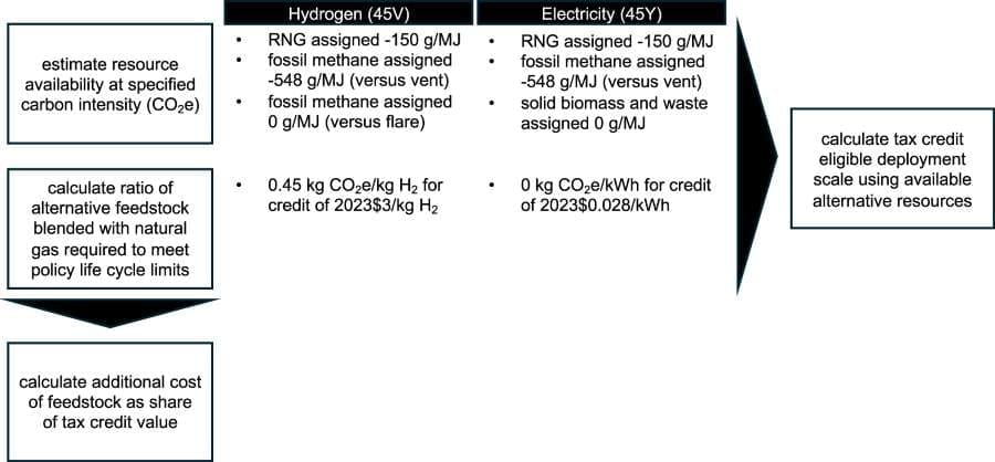 Graphic  illustrates the general approach used in this study