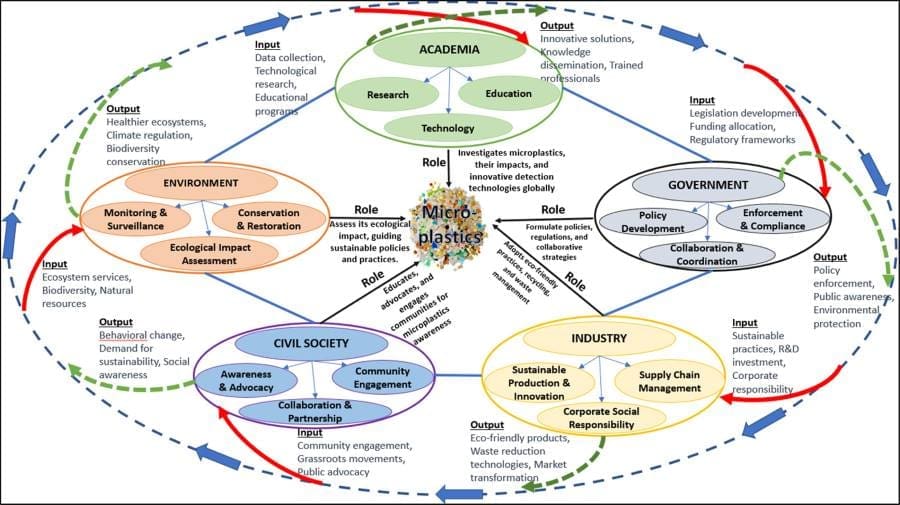 Graphical abstract: Quintuple Helix framework proposed for microplastic management