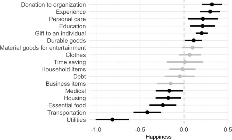 Graphic: Spending categories predicting happiness (study). | Money & Happiness