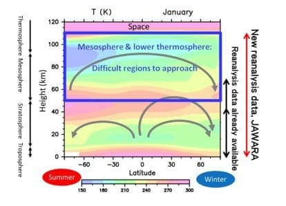 This infographic shows the multiple layers of our atmosphere, extending from the ground up into space, and how the new dataset compares in coverage to those currently available
