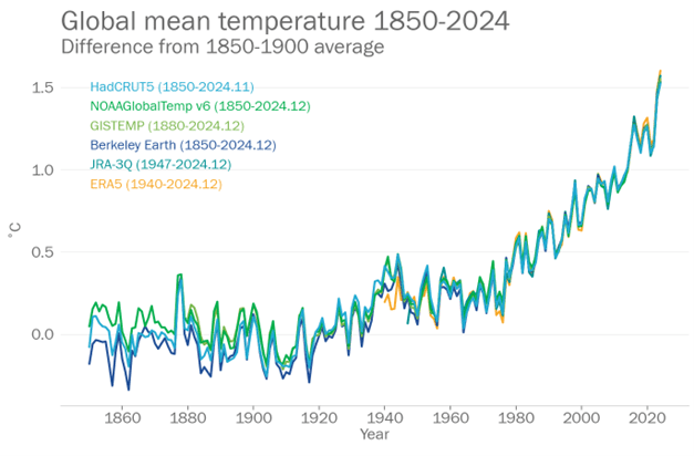 Graphic: global mean temperature 1850-2024 - highest values for 2024 (hot)