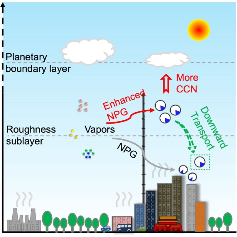 Graphic abstract (study climate effects of new particles in urban areas)