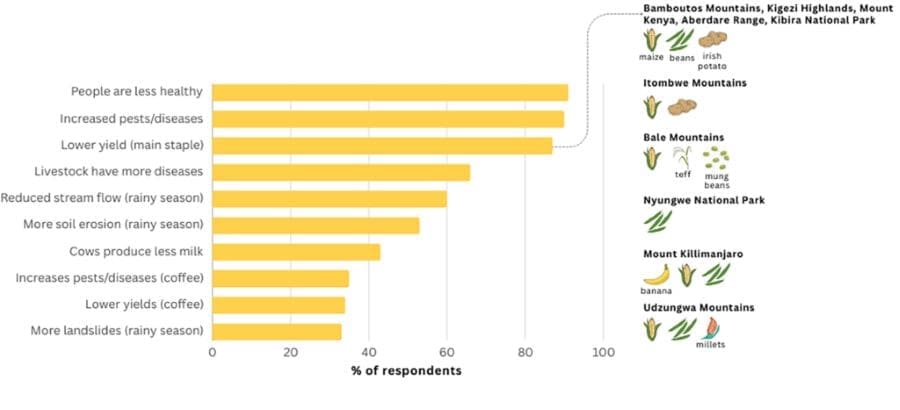 African mountain farmers adapt to climate change A figure from a Basque Centre for Climate Change policy brief shows the percentage of the 1,500 farmers surveyed who have experienced the climate change impacts listed on the left