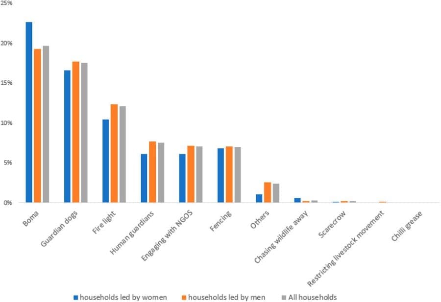 Graphic: Percentage of each strategy used by households led by women and household led by men to mitigate human-wildlife conflicts (s. restoring grasslands, climate change, Kenya), conflicts