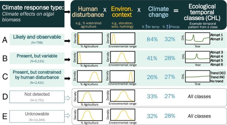 Image: Study graphic - A framework for understanding climate effects on ecosystems at the continental-scale, with lake CHL as a model (s. algae bloom)