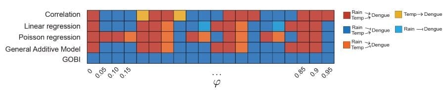 Image: Consistent accuracy of the new causal inference method (GOBI) developed by the research group (s. climate, dengue, science)