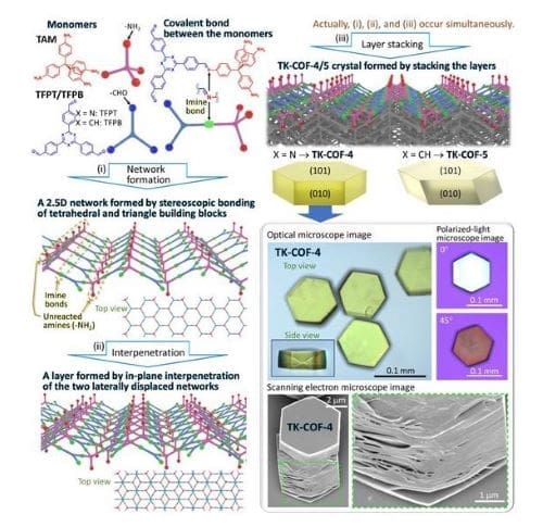 Infographics: Porous organic crystals with new 2.5-dimensional skeleton (s. science, climate)