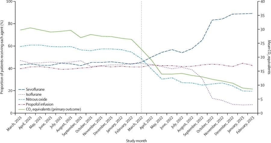 Image: Process and outcome over the study period (s. greener anesthesia, environment, emissions)