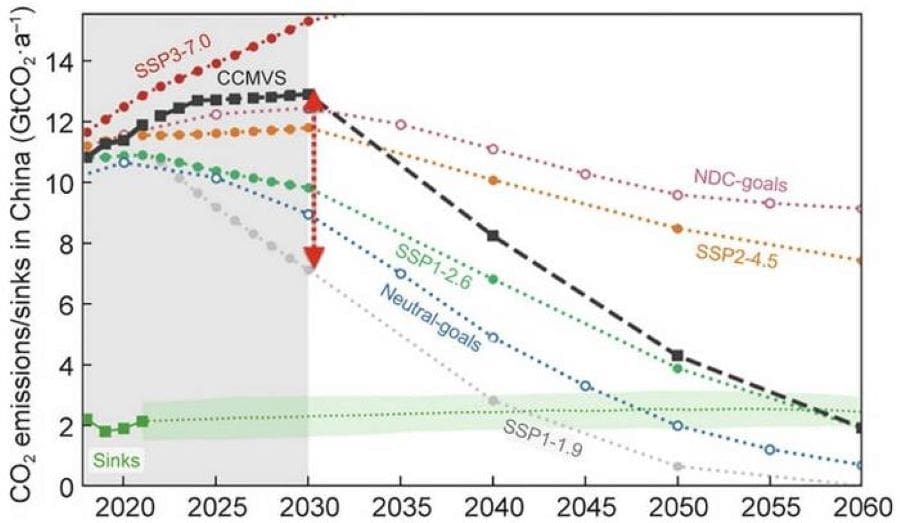 Graphic image: Differences between China’s carbon neutrality pathway based on the China Carbon Monitoring Verification and Supporting (CCMVS) system results and the 1.5 °C very low stabilization pathway and scenario