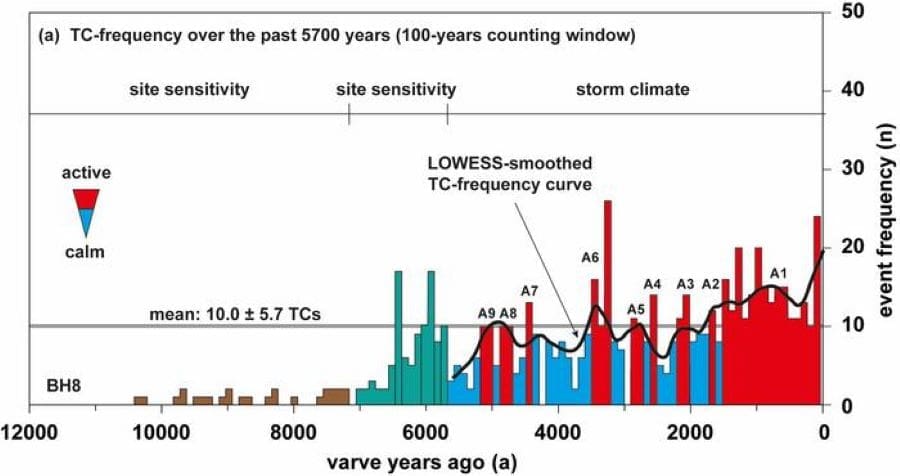 Image: Event layer frequency in the 'Great Blue Hole' (s. science, climate)