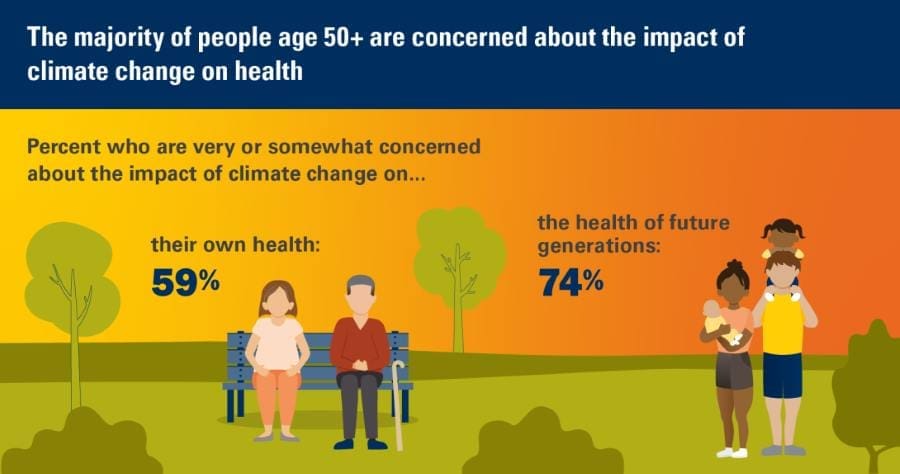 Infographic: Concerns about climate and health (s. health extreme weather events)