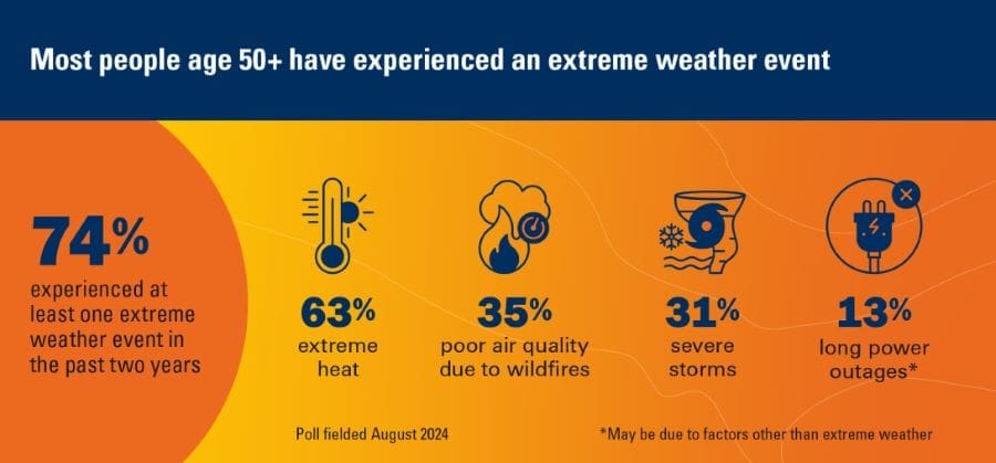 Infographics: Experiences with severe weather among older adults (s. health extreme weather events)