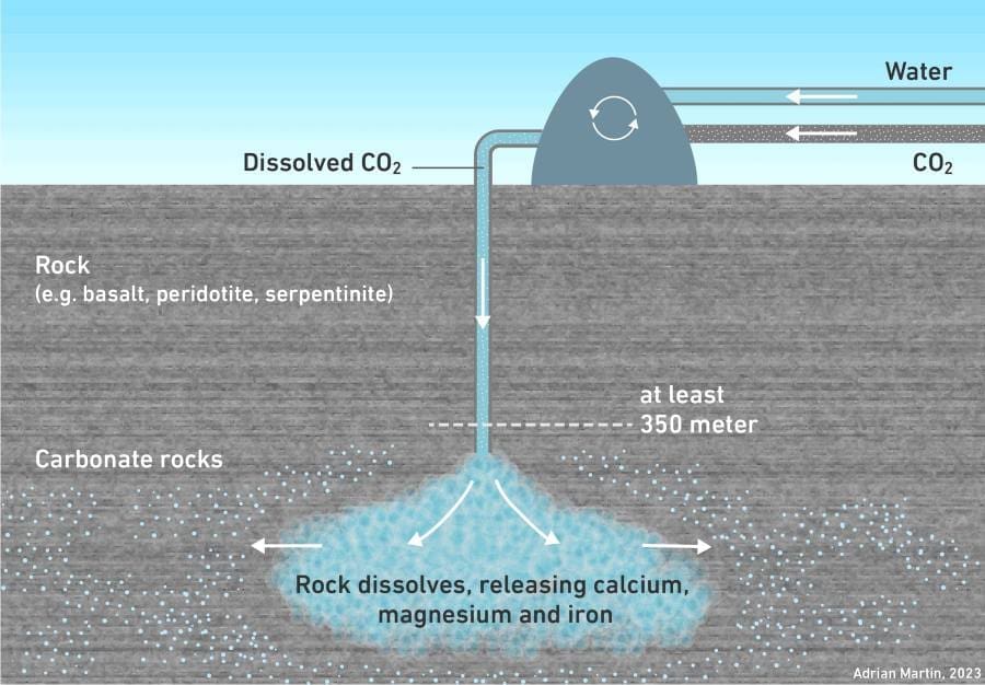 Image: CO2 is dissolved in water and pumped 350 metres underground where it is stored permanently (s. zero emissions)