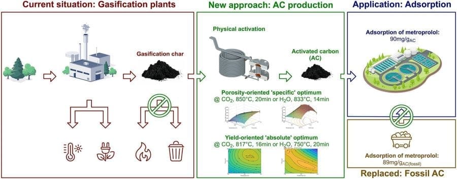 Image: Production of renewable activation carbon from a gasification by-product by physical activation