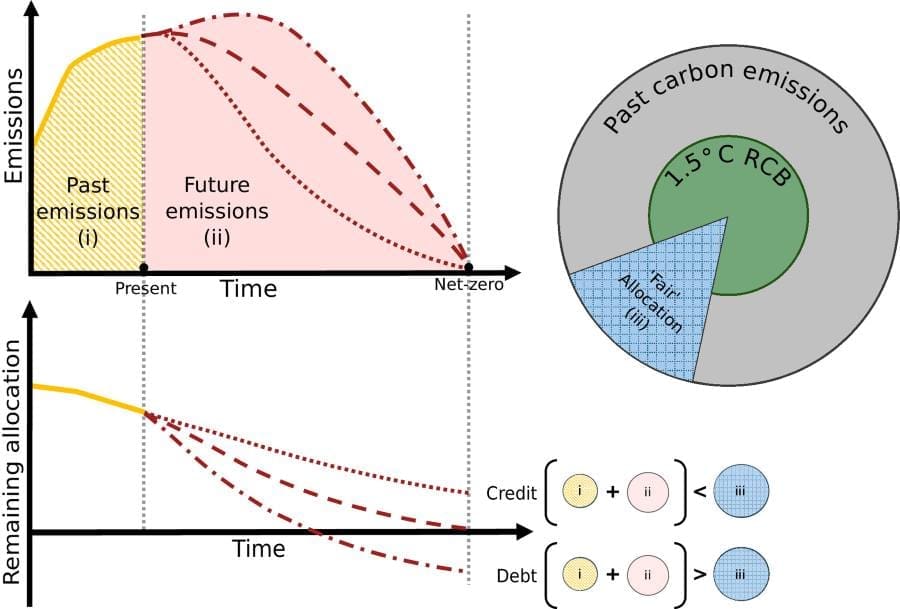 Image: Graphic - Net-zero carbon debt (s. climate overshoot)