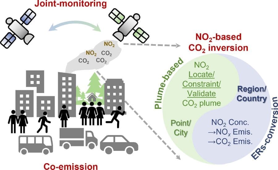 Graphic: Monitoring fossil fuel CO2 emissions from co-emitted NO2 observed from space