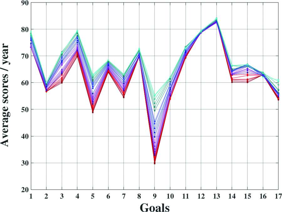 Image: Graphic - Parallel plot of the 17 SDGs (s. science)