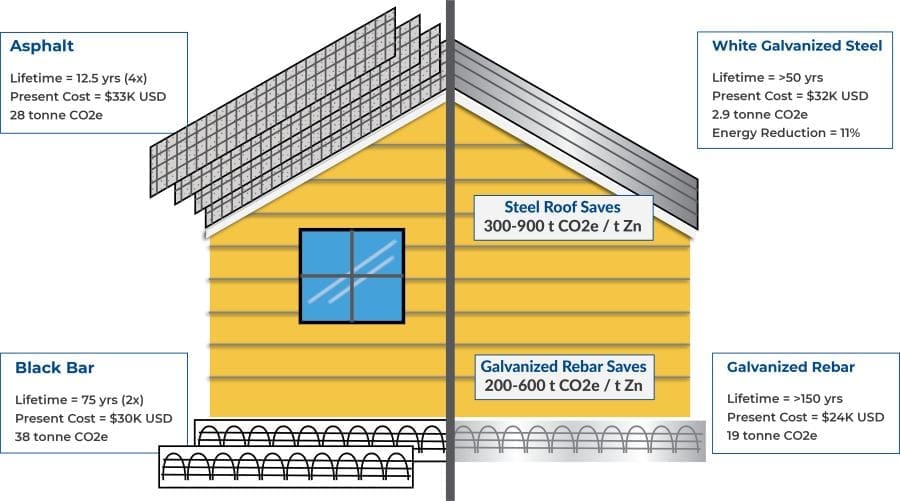 New research finds building with zinc prevents substantial carbon emissions Image: New Research Finds Building with Zinc Prevents Substantial Carbon Emissions