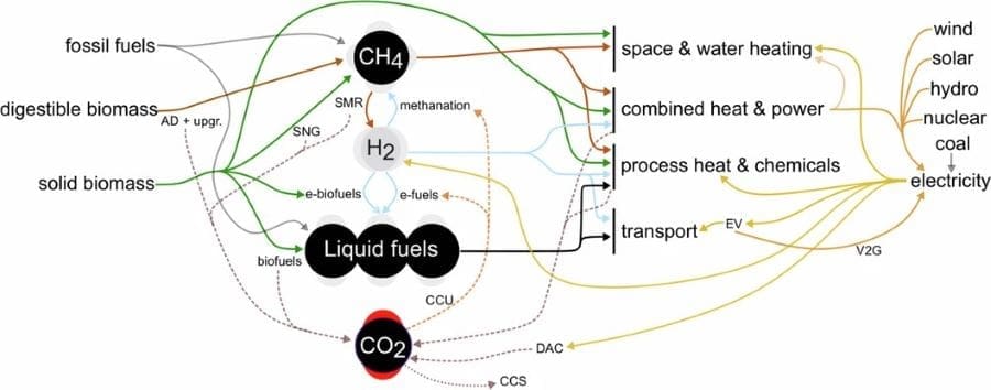 Image: Overview of energy options and sectors (s. science, climate, Muser)