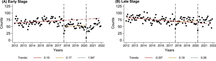 Image: The monthly number of colorectal cancer cases by cancer stage from January 2012 to December 2021 in Puerto Rico (s. disasters, cancer diagnoses)