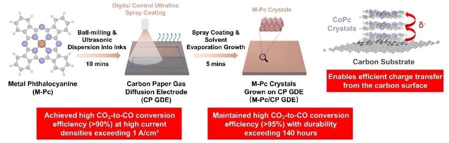 Image: Fabrication method of gas diffusion electrodes modified with metal phthalocyanine crystals, and the characteristics and performance when using cobalt phthalocyanine (CoPc) crystals (s. fuel, carbon dioxide)
