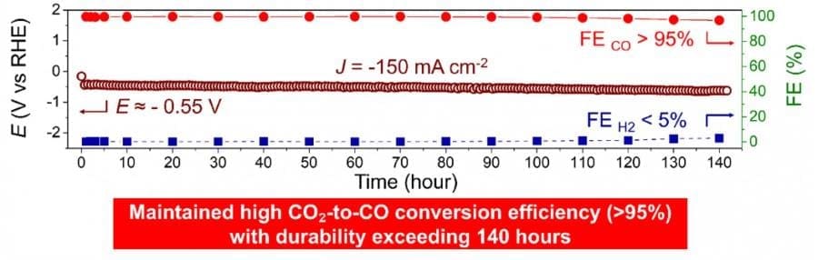 Image: Durability evaluation of the CoPc crystal-modified gas diffusion electrode (s. fuel, carbon dioxide)
