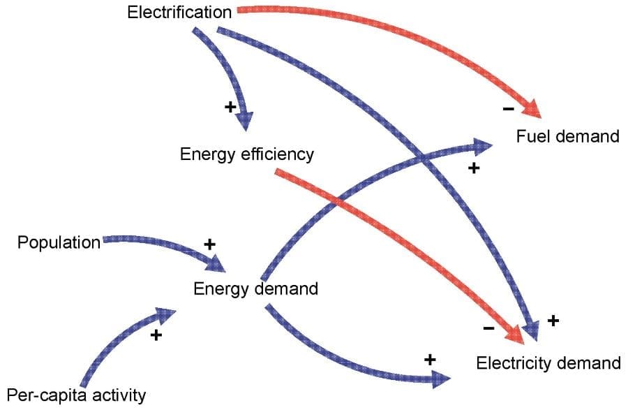 Climate Science Digest: April 29, 2025 Image: Demand-side variables in the CLD. (Red: −ve connection, blue: +ve connection) (s. science, climate, Muser)
