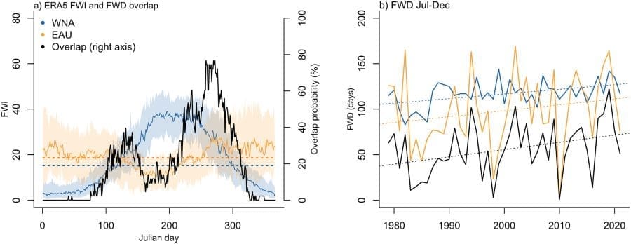 Climate change squeezes global firefighting efforts as wildfire seasons collide Image: Increasing Fire Weather Season Overlap Between North America and Australia Challenges Firefighting Cooperation (s. climate change, wildfire)