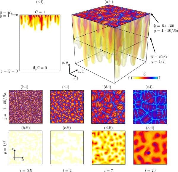 How CO₂ can be permanently stored underground Image: Flow configuration (s. Pumping carbon dioxide deep underground, climate mitigation, science)