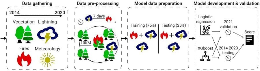 Climate Science Digest: April 3, 2025 Image: A schematic view of the methodology used in this study (s. science, Muser)