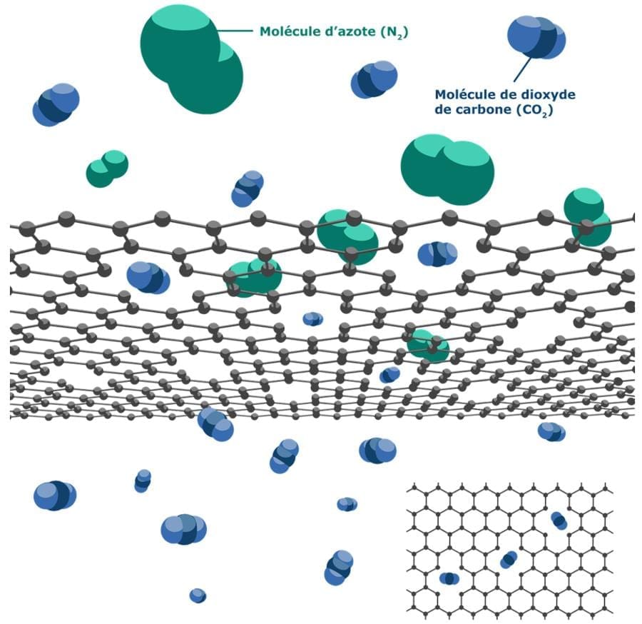 Image: A graphene membrane separating CO₂ from N₂ (s. research, carbon capture, sustainability)