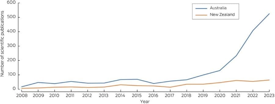 Image: Annual number of scientific publications on health and climate change in Australia and New Zealand, 2008–2023 (s. science, research)