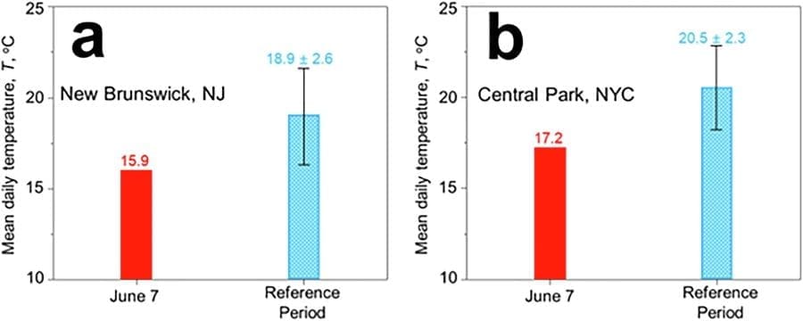 Image: Impact of WFPM on ground level temperature of metropolitan areas in northeast US