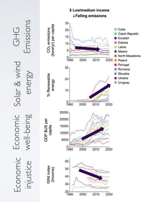 Image: Emissions, prosperity and well-being data