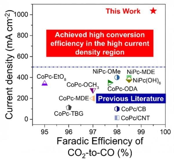 Image: Comparison of CO2-to-CO conversion performance between the CoPc crystal-modified gas diffusion electrode and previously reported results (s. fuel, carbon dioxide)