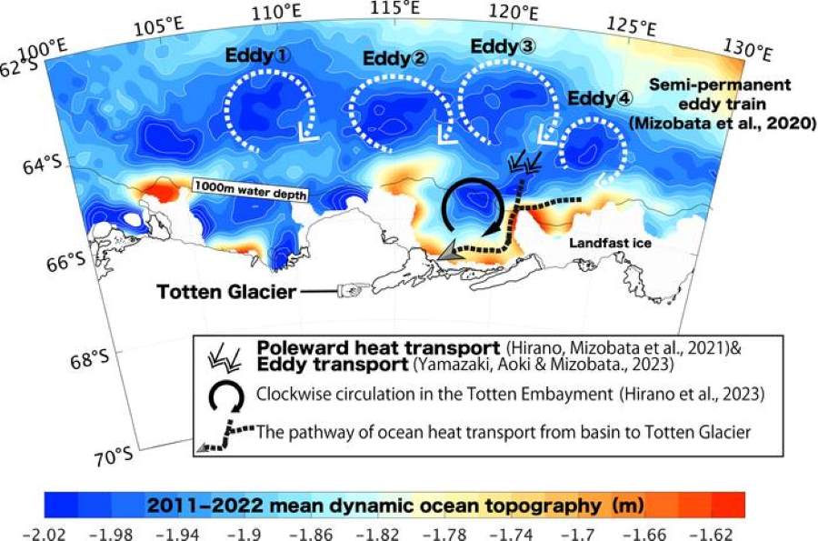 Image: Ocean heat transport pathways to Totten Glacier revealed so far by this research group  (s. science, Muser)