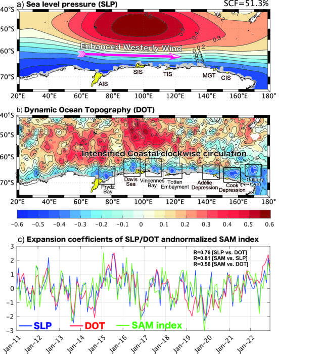 Image: The most highly correlated sea level pressure distribution and sea level height distribution  (s. science, Muser)