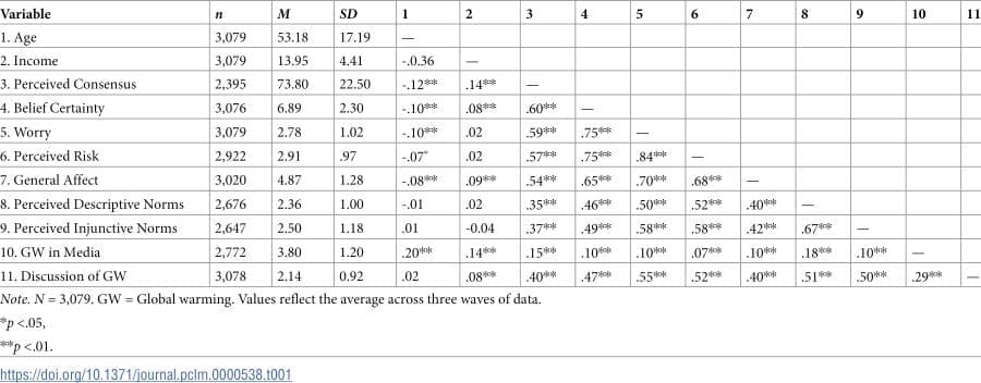 Image: Descriptive statistics and correlations of continuous variables (s worry, climate change, global warming)