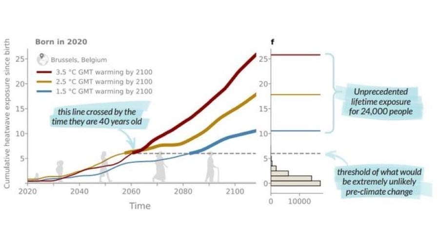 Climate Science Digest: May 9, 2025 Image: Cumulative heatwave exposure since birth for Brussels, Belgium (s. climate change)