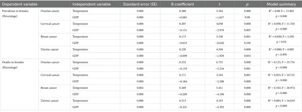 Global warming linked to rising women’s cancer risk in MENA region Image: Table - Correlation between women cancers prevalence and deaths and temperature (s. global warming, climate change, health)
