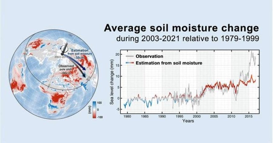 Image: Compared to the period from 1979 to 1999, a significant decline in global average soil moisture was observed from 2003 to 2021
