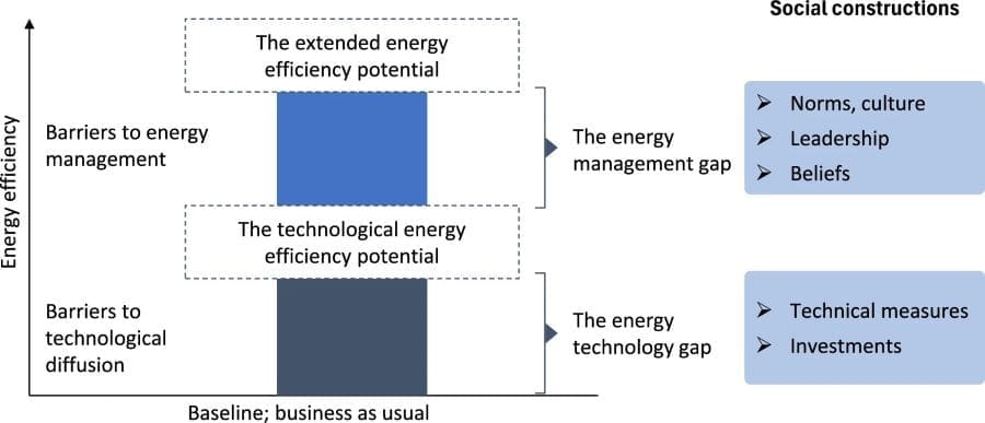 Image: The energy efficiency and energy management gaps providing the extended energy efficiency gap (s. carbon dioxide emissions, climate change mitigation)