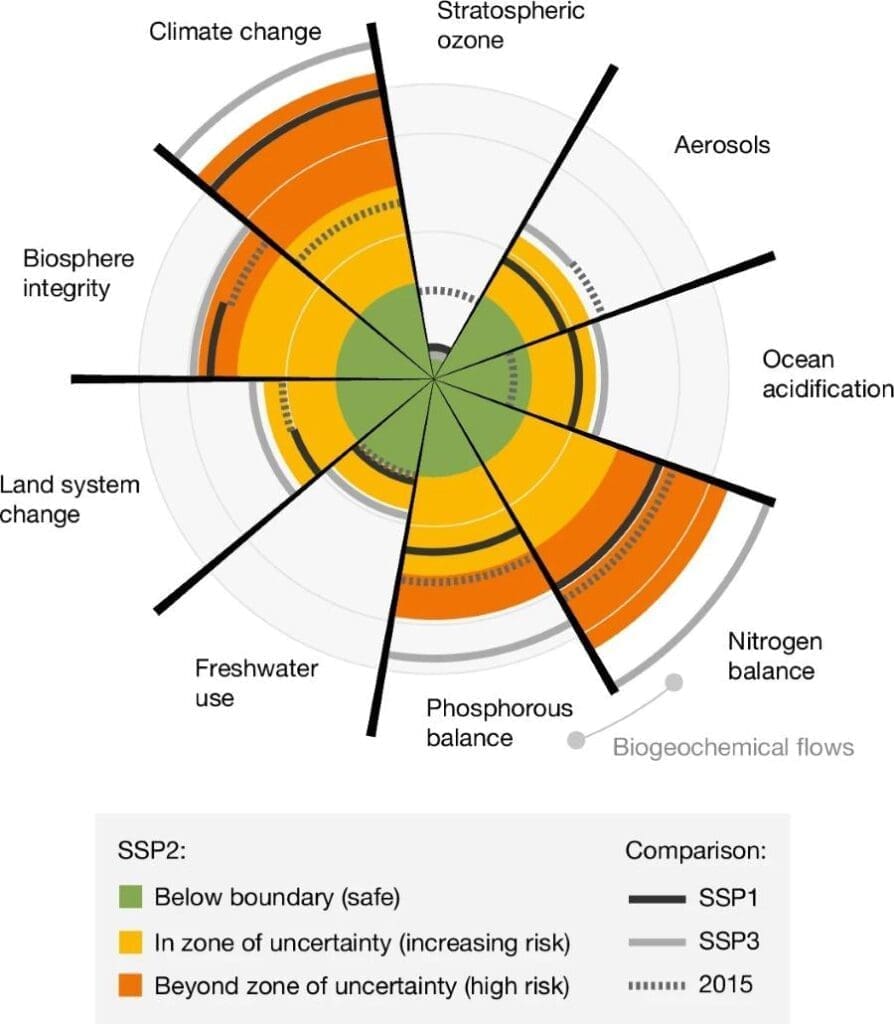 Image: Future development of control variables of the planetary boundaries without additional policies for 2015, and for 2050 with SSP1 and SSP3