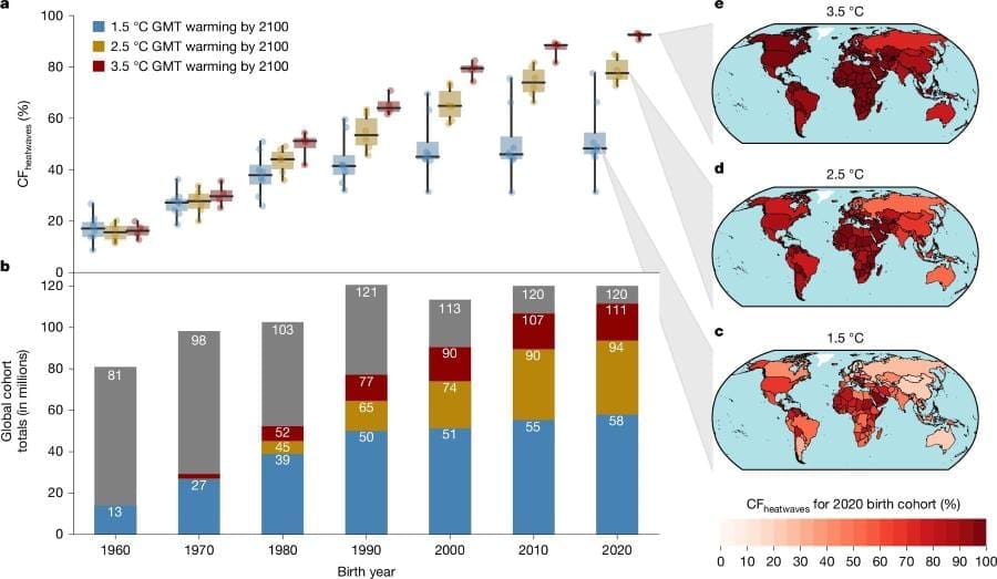 Image: Rising fraction of birth cohorts facing unprecedented lifetime heatwave exposure (s. climate change)