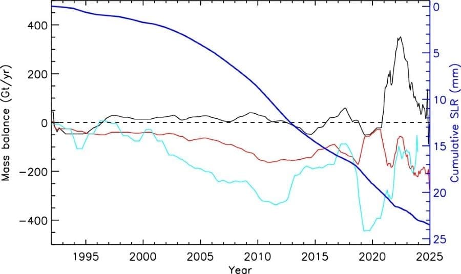 Dire sea level rise likely even in a 1.5°C world: study Image: Recent ice sheet mass balance estimates from 1992–2024