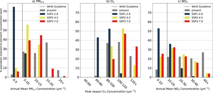 Image: Reducing Inequities in the Future Air Pollution Health Burden Over Europe (s. climate, emissions)