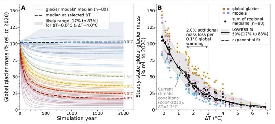 Image: Projected global glacier mass under constant-climate scenarios (s. glaciers, climate change)