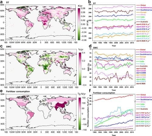 Image: Rates of change in soil temperature (ST), soil water content (SWC), and fertilizer usage from 1980 to 2016 (s. ozone levels, pollution, climate change)