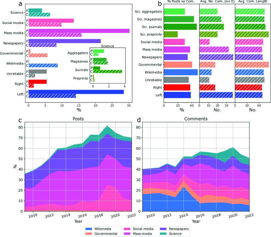 Image: Statistics of URL usage in the dataset 