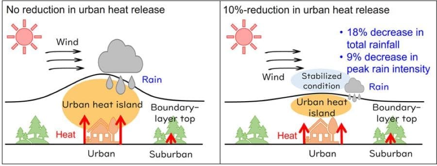 Reducing urban heat could help control extreme summer rainfall Image: Reducing the effect urban heat release